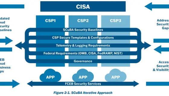 The CISA Promotes Cloud Visibility And Security With Its SCuBA TRA