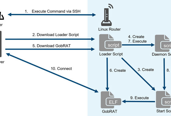 GobRAT Remote Access